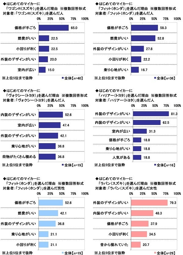 11.【車種別】はじめてのマイカーに選んだ理由