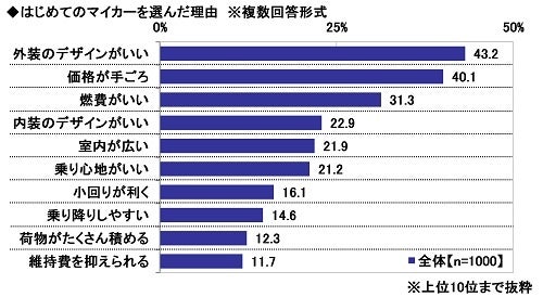 10.はじめてのマイカーを選んだ理由