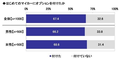 15.はじめてのマイカーにオプションを付けたか