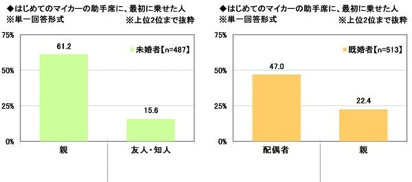 19.はじめてのマイカーの助手席に、最初に乗せた人