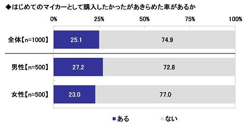 12.はじめてのマイカーとして購入したかったがあきらめた車があるか