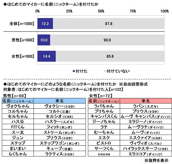 14.はじめてのマイカーに名前（ニックネーム）を付けたか
