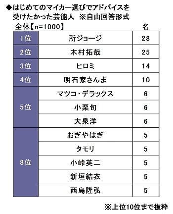 23.はじめてのマイカー選びでアドバイスを受けたかった芸能人