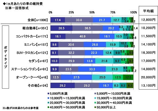 3.1ヵ月あたりの車の維持費