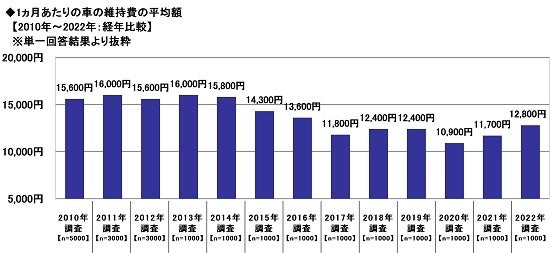 4.1ヵ月あたりの車の維持費の平均額【2010年～2022年：経年比較】