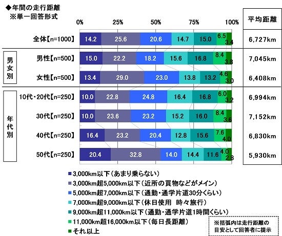 1.年間の走行距離.jpg