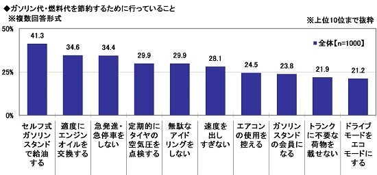7.ガソリン代・燃料代を節約するために行っていること