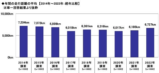 2.年間の走行距離の平均【2014年～2022年：経年比較】