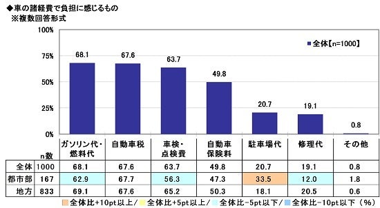 5.車の諸経費で負担に感じるもの