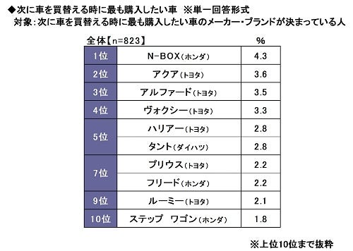 12.次に車を買替える時に最も購入したい車