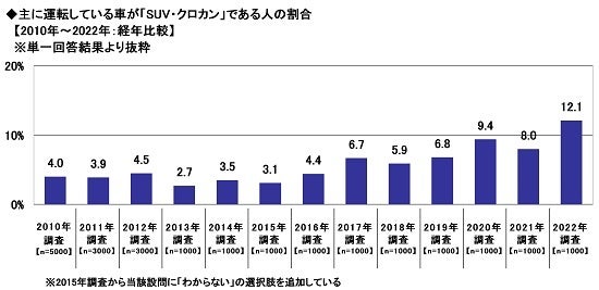 9.主に運転している車が「SUV・クロカン」である人の割合【2010年~2022年:経年比較】