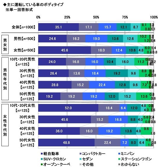 8.主に運転している車のボディタイプ