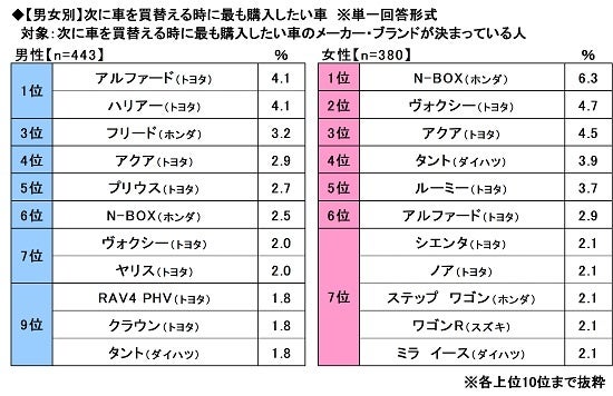 14.【男女別】次に車を買替える時に最も購入したい車