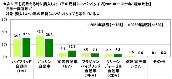 11.次に車を買替える時に購入したい車の燃料(エンジン)タイプ【2021年~2022年:経年比較】