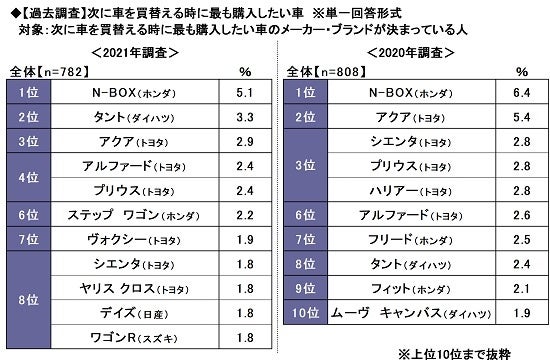 13.【過去調査】次に車を買替える時に最も購入したい車