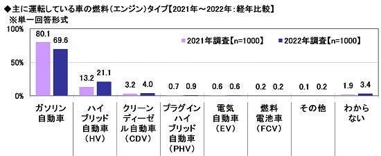 10.主に運転している車の燃料（エンジン）タイプ【2021年～2022年：経年比較】