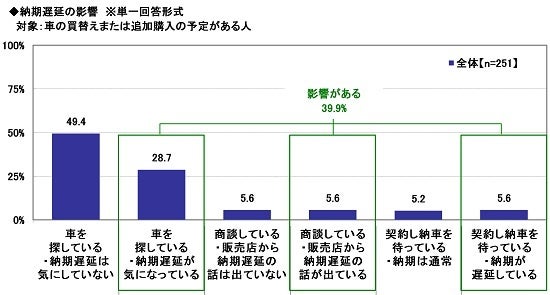 15.納期遅延の影響