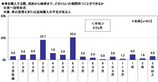 22年 全国カーライフ実態調査 第3弾 コロナ禍 半導体不足 契約から納車までどれくらい待てる 購入予定者の平均は カ月 ほか ソニー損害保険株式会社のプレスリリース 22年 全国カーライフ実態調査 第3弾 コロナ禍 半導体不足 契約から納車までどれくらい待てる 購入予定者の平均は カ月 ほか ソニー損害保険株式会社のプレスリリース