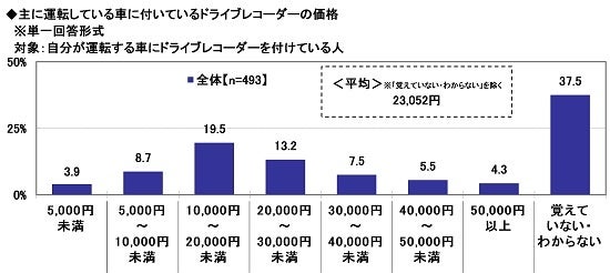 21.主に運転している車に付いているドライブレコーダーの価格