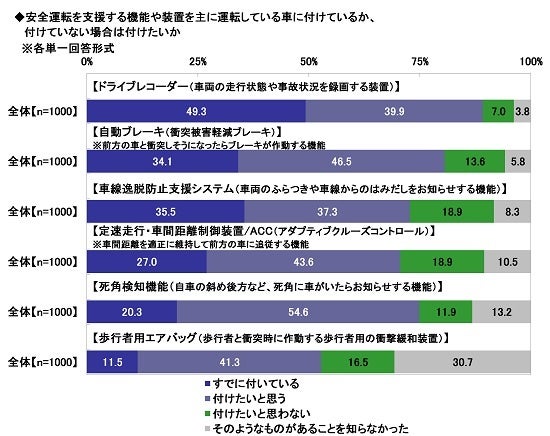 18.安全運転を支援する機能や装置を主に運転している車に付けているか、付けていない場合は付けたいか
