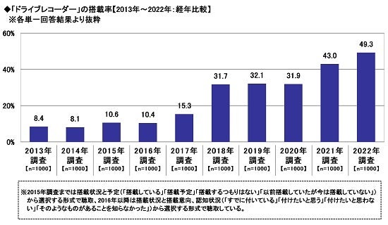 19.「ドライブレコーダー」の搭載率【2013年～2022年：経年比較】