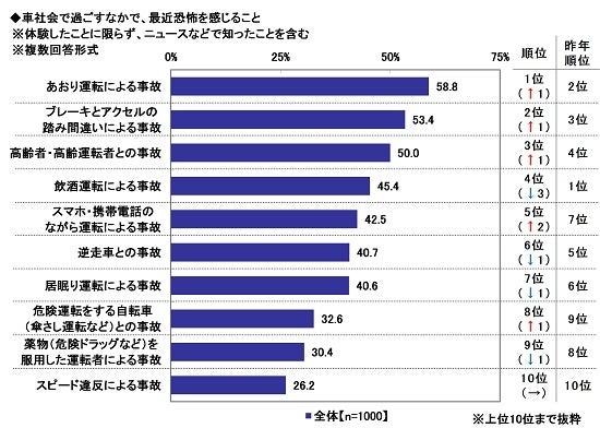 17.車社会で過ごすなかで、最近恐怖を感じること