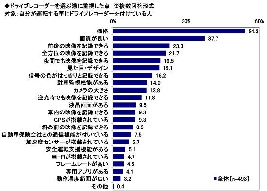 20.ドライブレコーダーを選ぶ際に重視した点