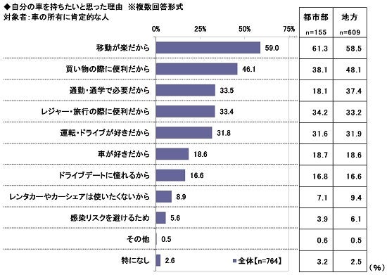 4.自分の車を持ちたいと思った理由