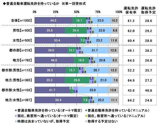 1.普通自動車運転免許を持っているか