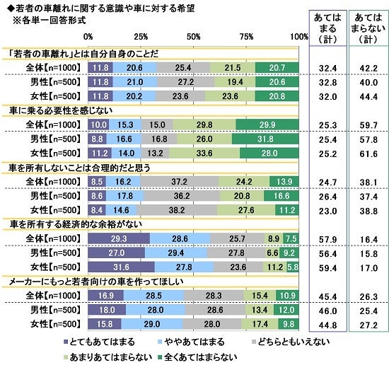 7.若者の車離れに関する意識や車に対する希望
