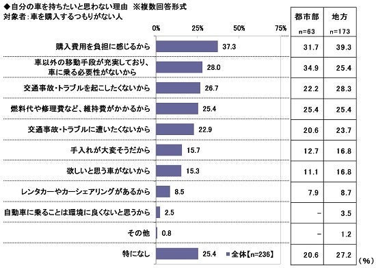 5.自分の車を持ちたいと思わない理由