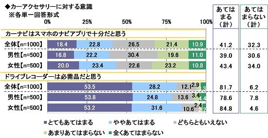 8.カーアクセサリーに対する意識