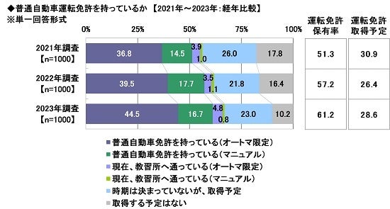 2.普通自動車運転免許を持っているか【2021年～2023年：経年比較】
