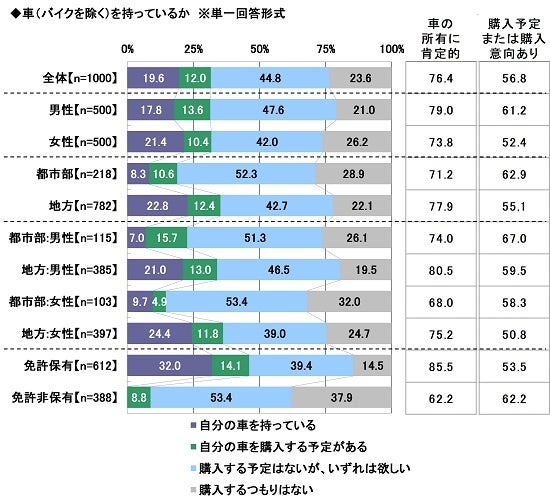 3.車（バイクを除く）を持っているか