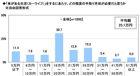 9.「車がある生活（カーライフ）」をするにあたり、どの程度の手取り月収が必要だと思うか