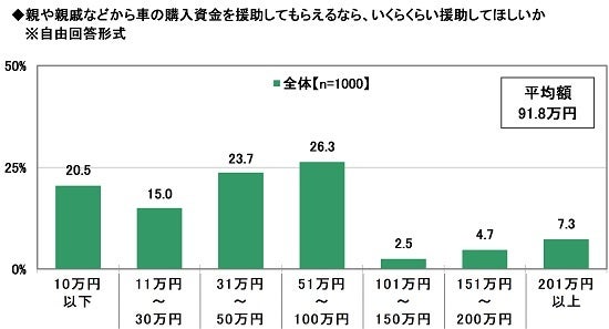13.親や親戚などから車の購入資金を援助してもらえるなら、いくらくらい援助してほしいか
