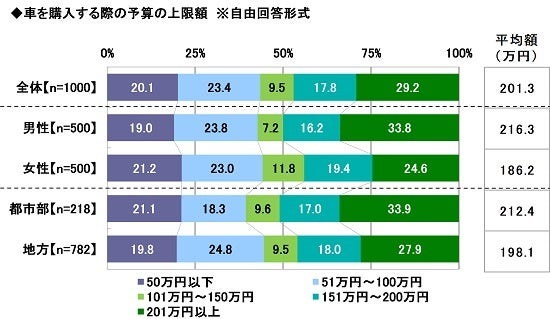 12.車を購入する際の予算の上限額