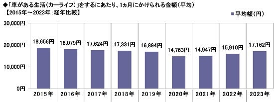 11.「車がある生活（カーライフ）」をするにあたり、1ヵ月にかけられる金額（平均）【2015年～2023年：経年比較】