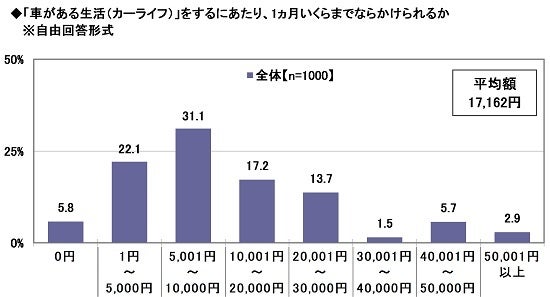 10.「車がある生活（カーライフ）」をするにあたり、1ヵ月いくらまでならかけられるか