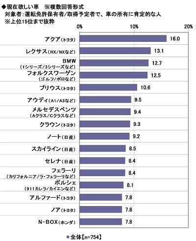 15.現在欲しい車