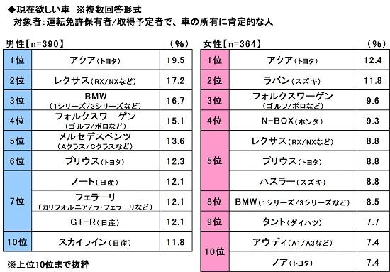 16.現在欲しい車