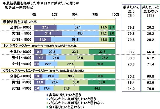 18.最新装備を搭載した車や旧車に乗りたいと思うか