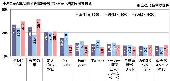 17.どこから車に関する情報を得ているか
