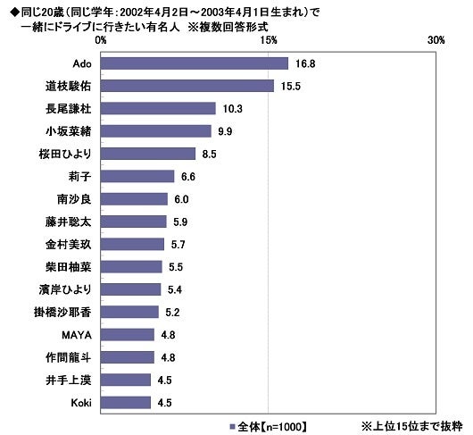 22.同じ20歳（同じ学年：2002年4月2日～2003年4月1日生まれ）で一緒にドライブに行きたい有名人