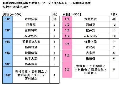 21.理想の自動車学校の教官のイメージに合う有名人