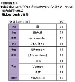 20.≪前回調査≫車を購入したら“ドライブ中にかけたい”と思うアーティスト