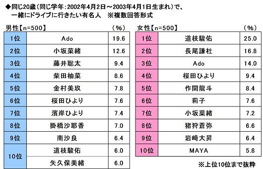 23.同じ20歳（同じ学年：2002年4月2日～2003年4月1日生まれ）で一緒にドライブに行きたい有名人