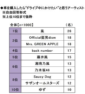 19.車を購入したら“ドライブ中にかけたい”と思うアーティスト