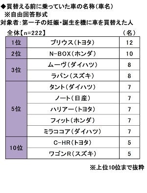 3.買替える前に乗っていた車の名称（車名）