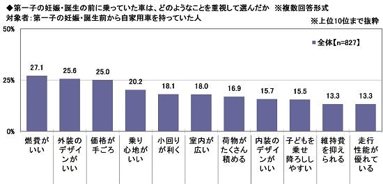 4.第一子の妊娠・誕生の前に乗っていた車は、どのようなことを重視して選んだか